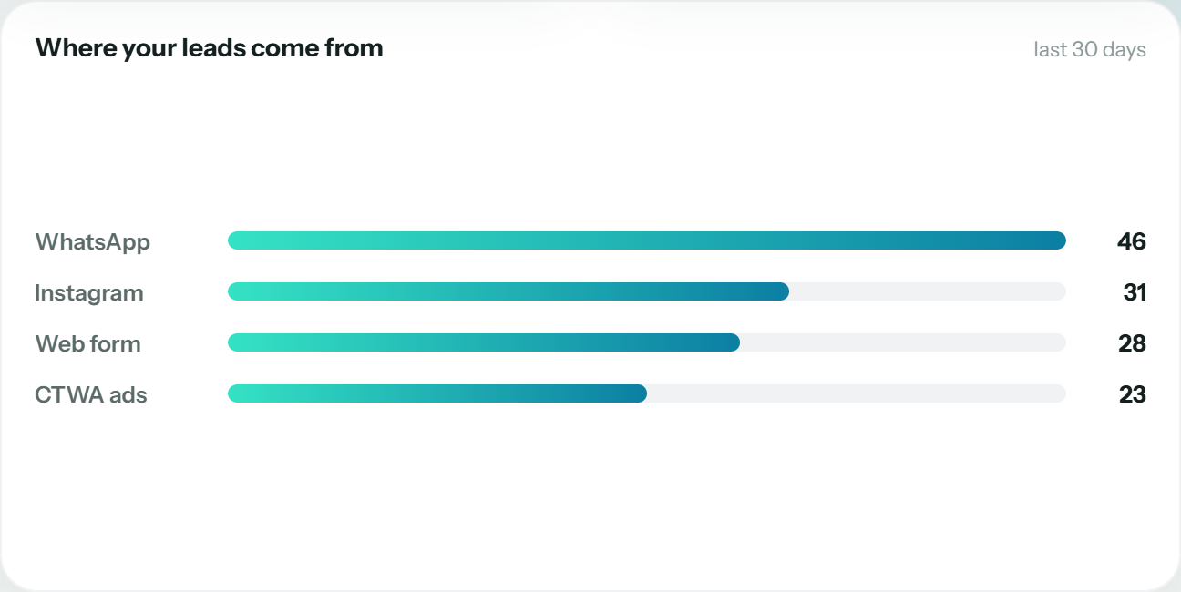 Lead sources by channel in the Stravax Engage dashboard