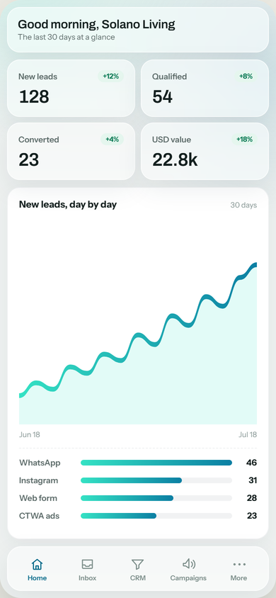 Stravax Engage on a phone, showing lead totals, a daily trend, and lead sources by channel